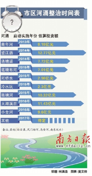 惠州河涌整治時(shí)間表